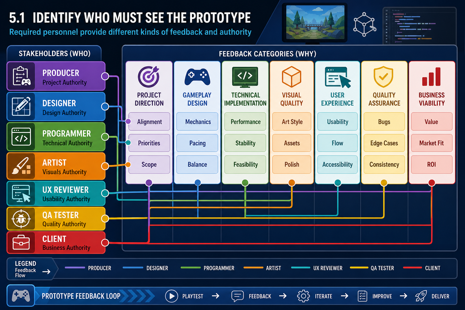 5.1 Identify who must see the prototype