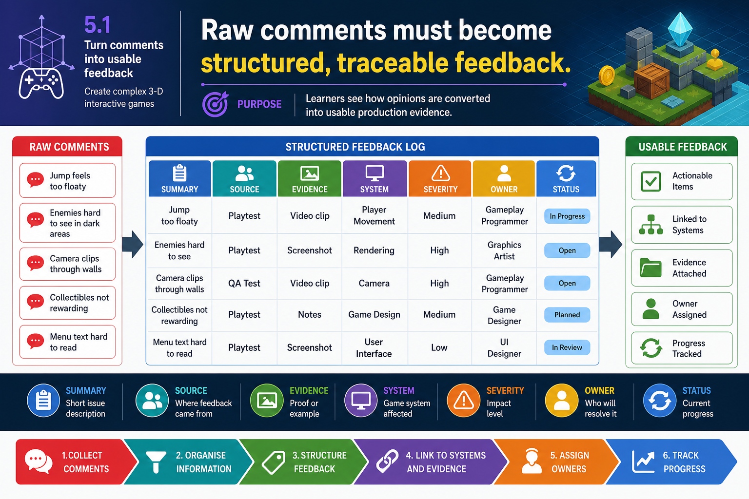 5.1 Turn comments into usable feedback