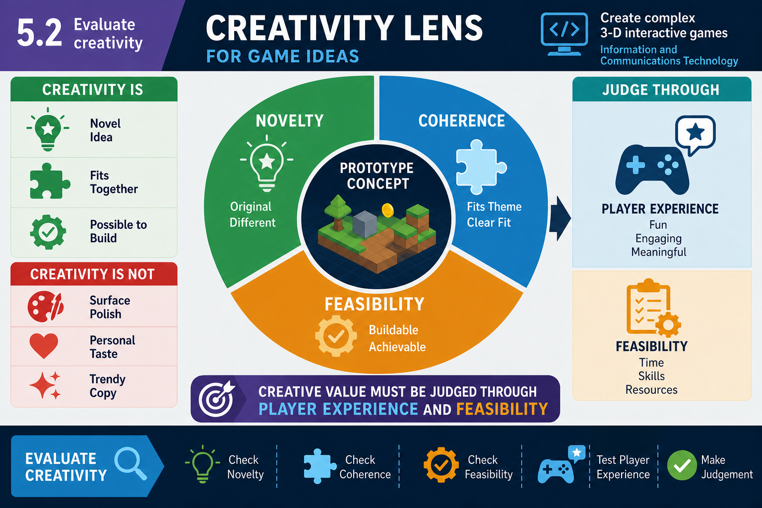 5.2 Evaluate creativity