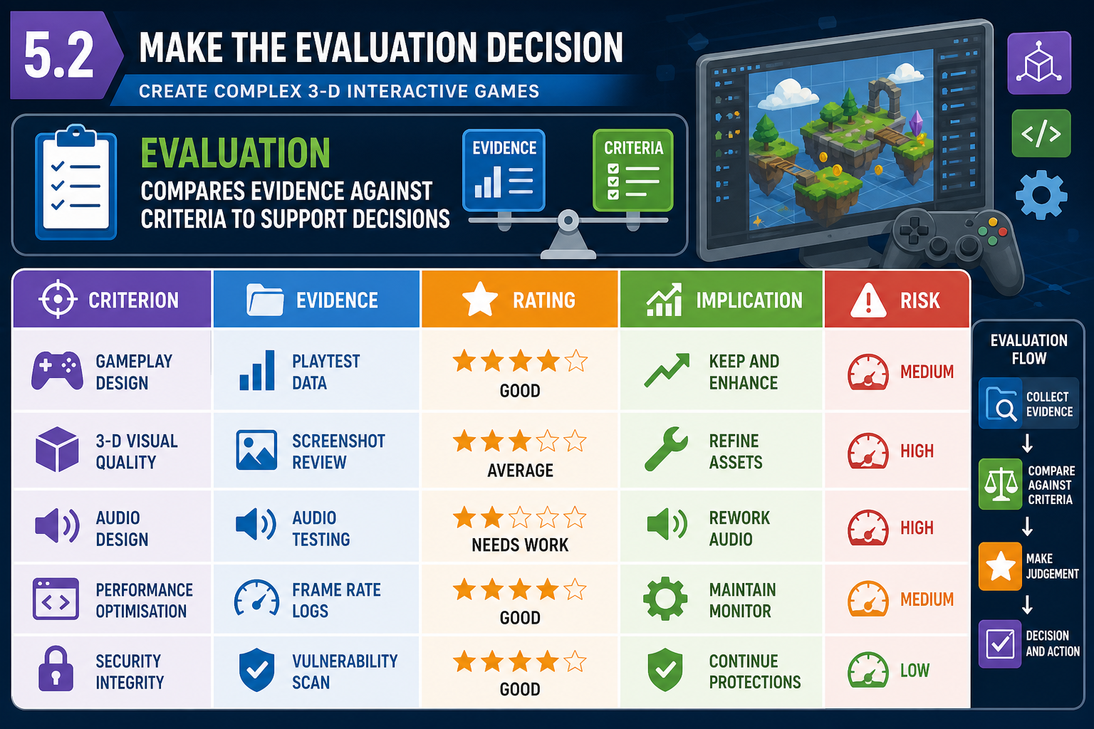 5.2 Make the evaluation decision