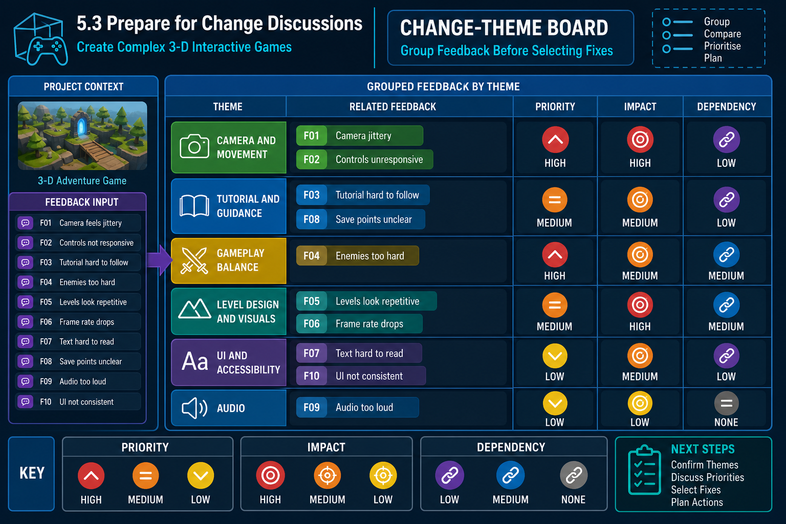 5.3 Prepare for change discussions