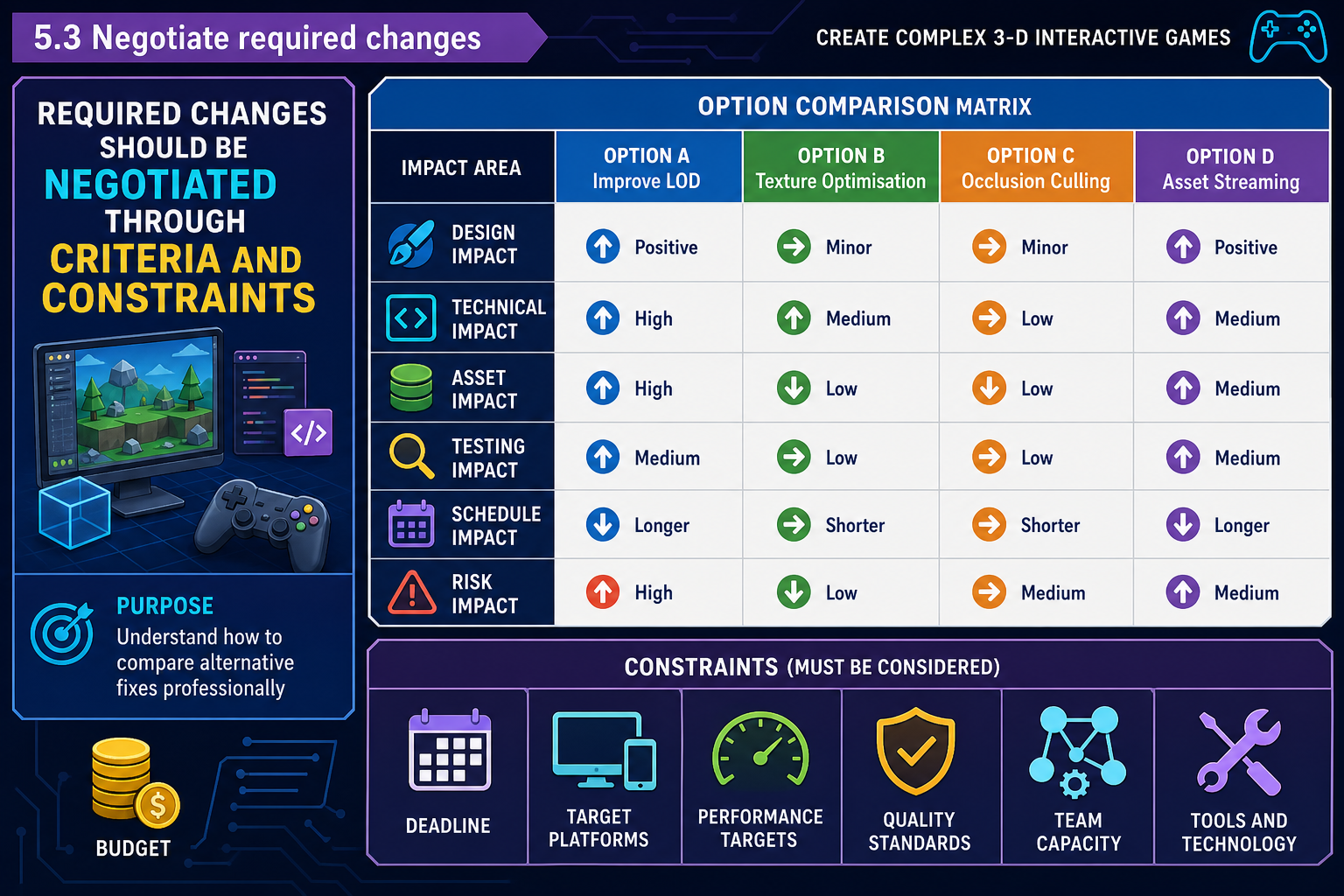 5.3 Negotiate required changes