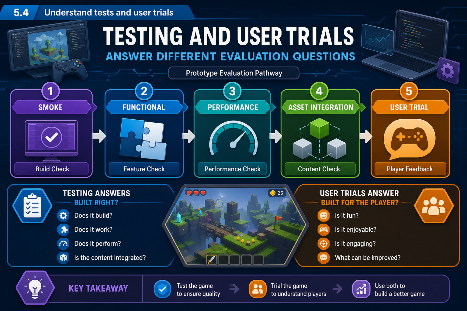 5.4 Understand tests and user trials