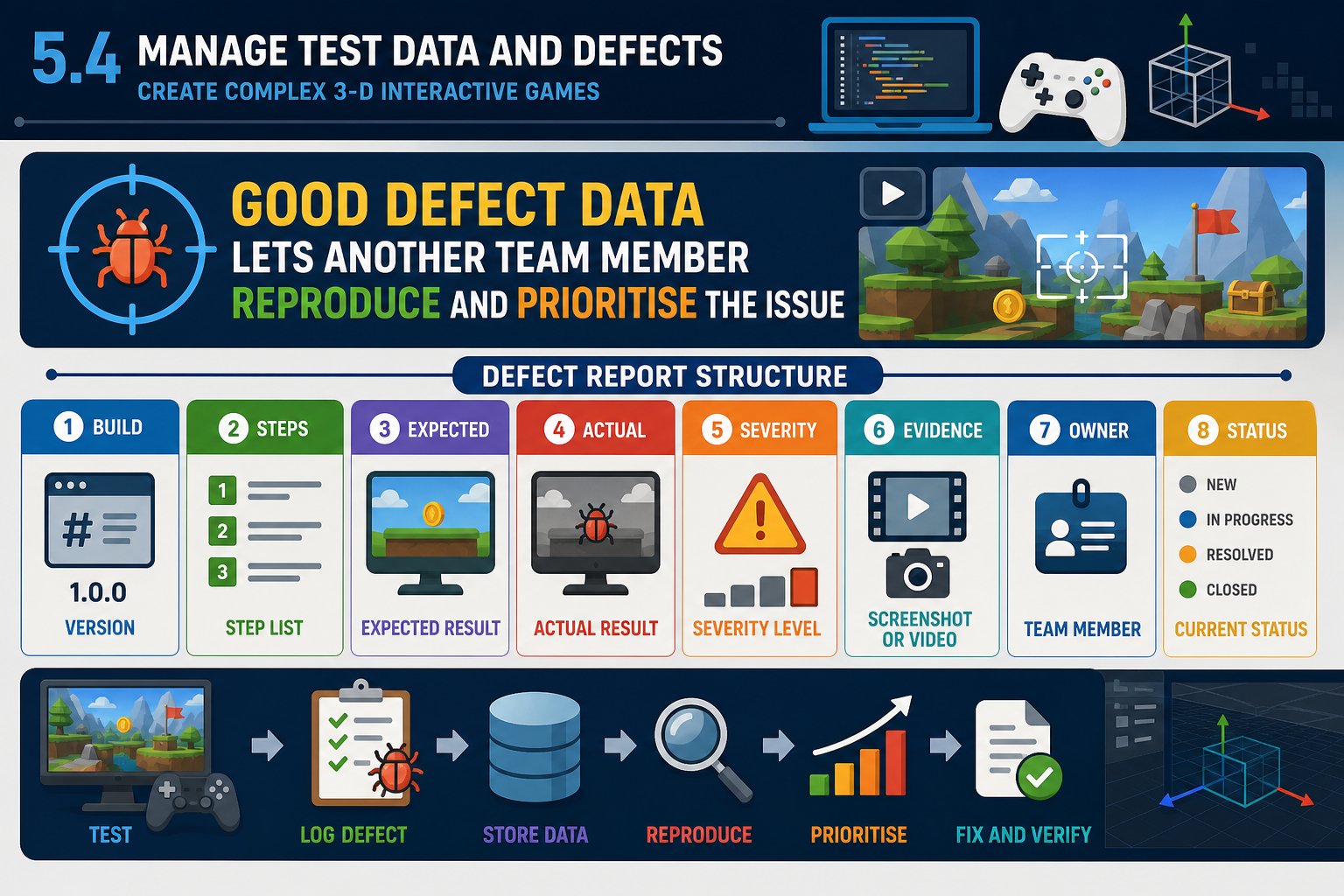 5.4 Manage test data and defects