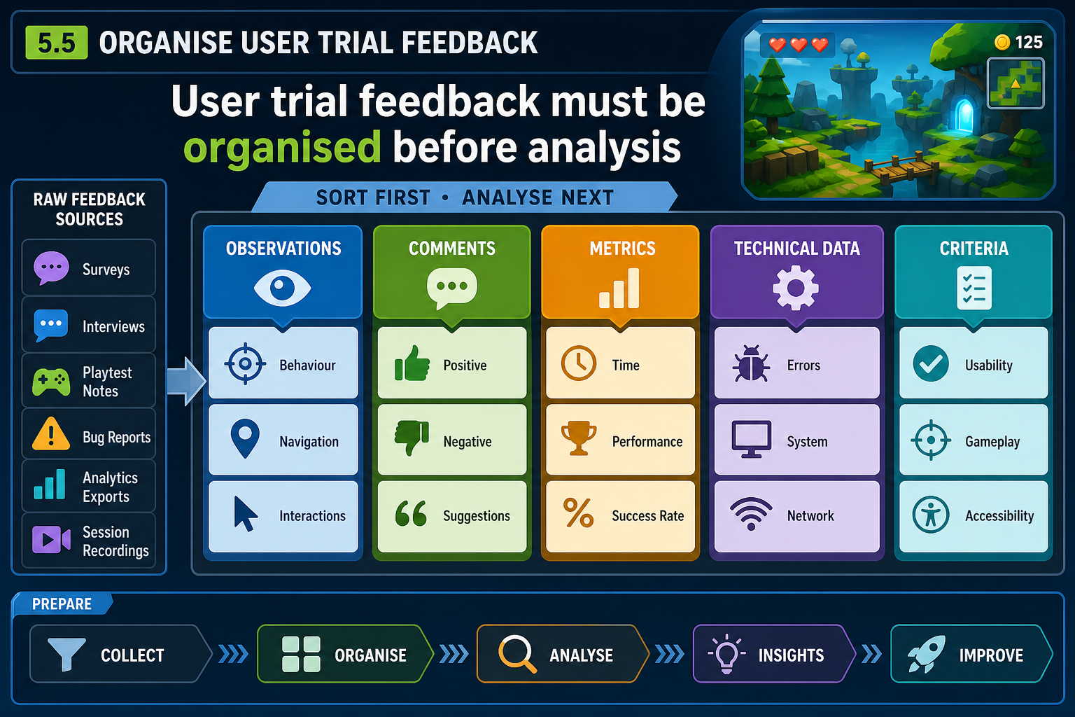 5.5 Organise user trial feedback