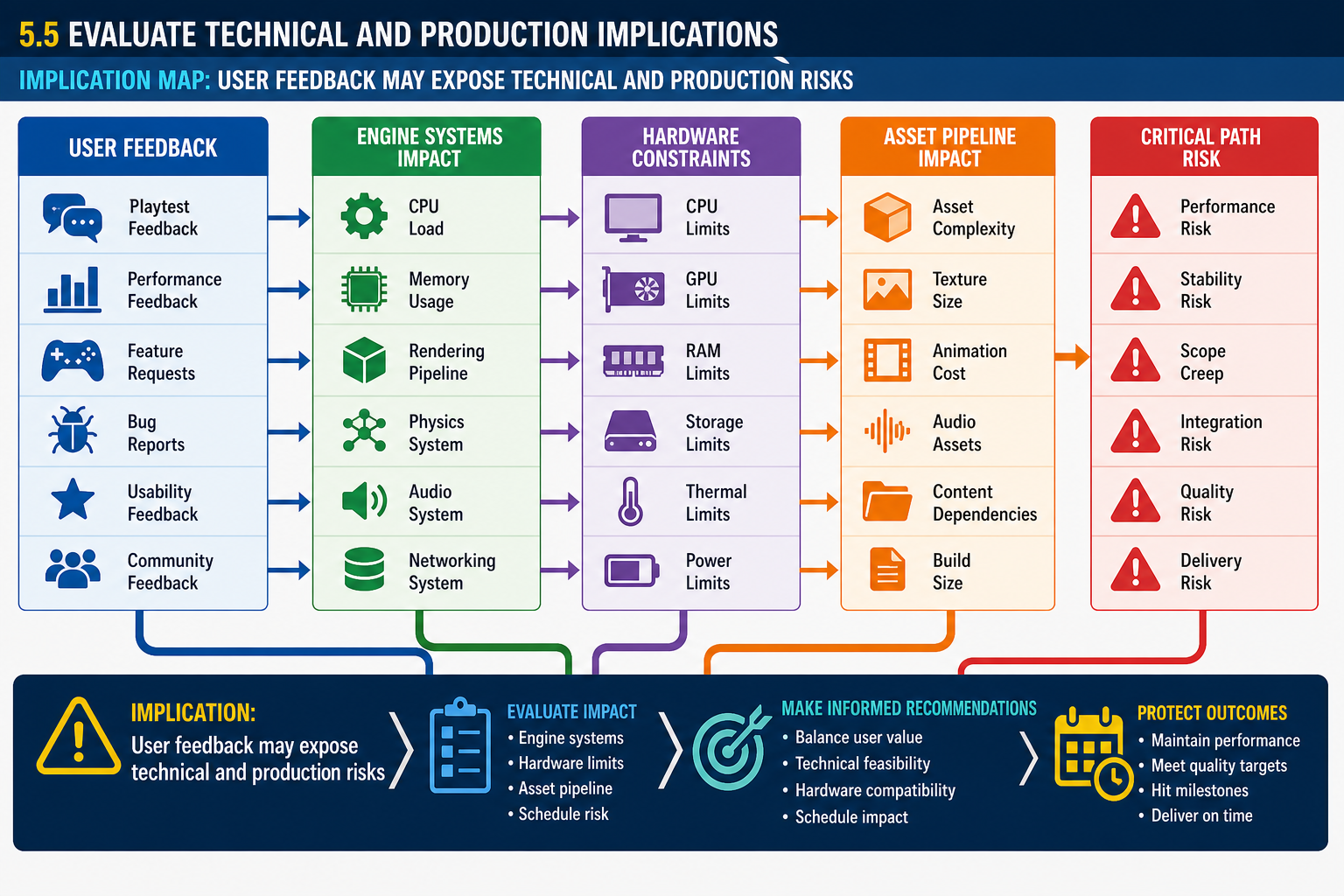 5.5 Evaluate technical and production implications