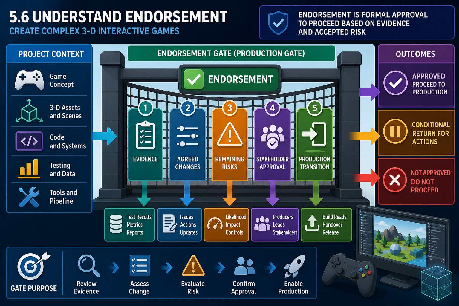 5.6 Understand endorsement