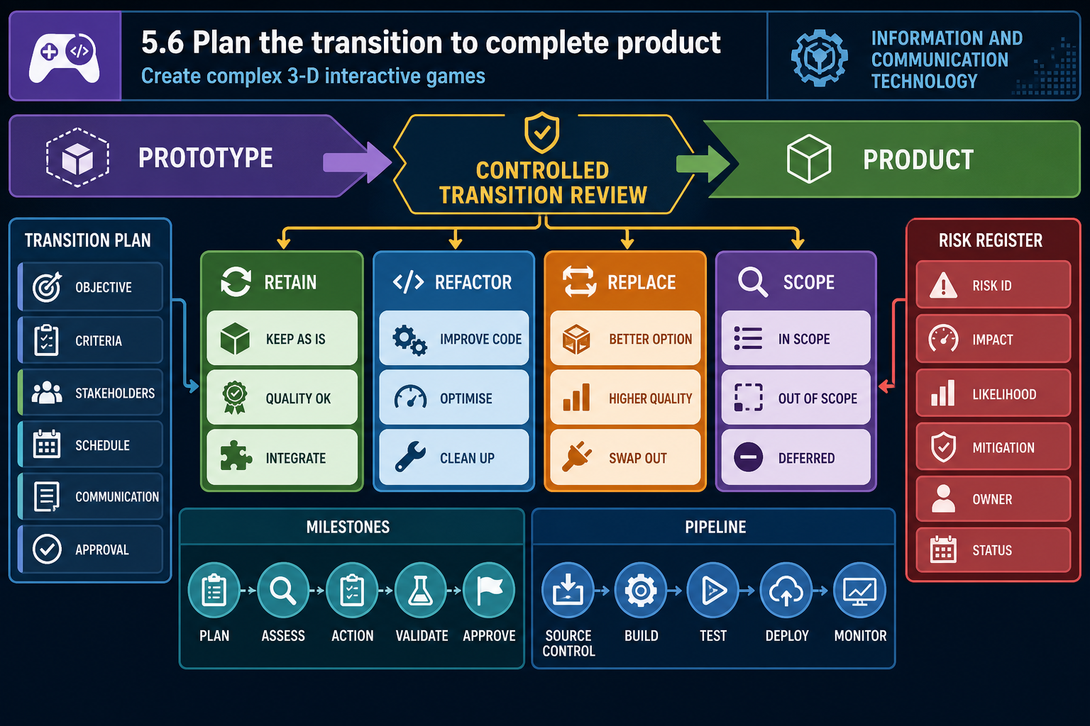 5.6 Plan the transition to complete product