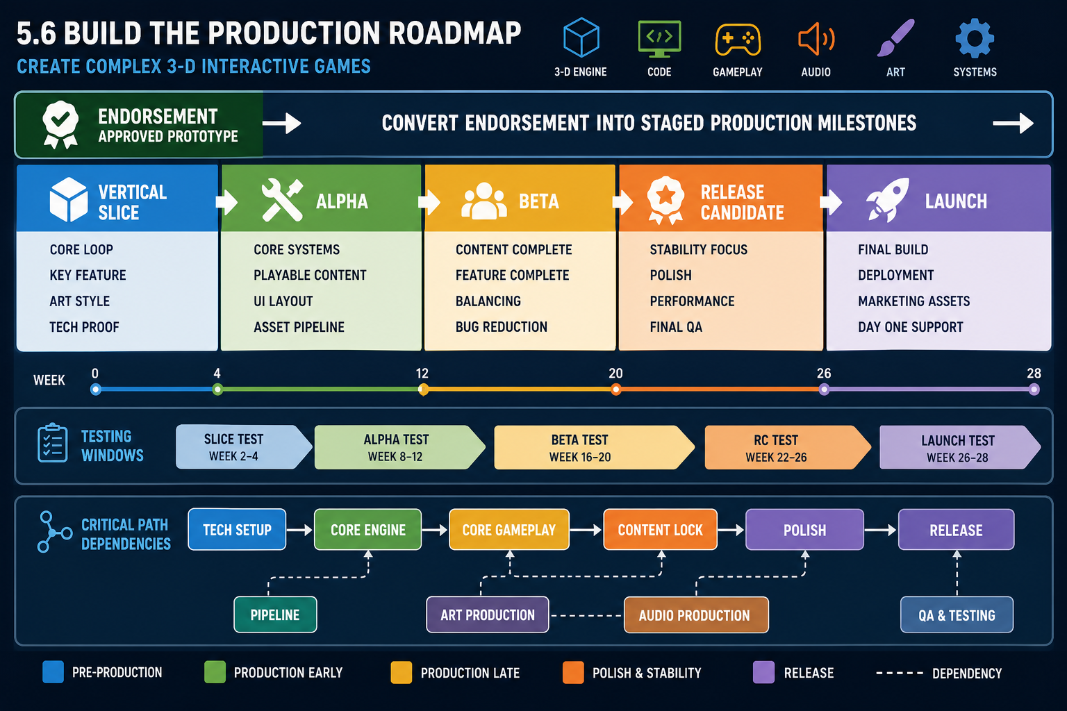 5.6 Build the production roadmap
