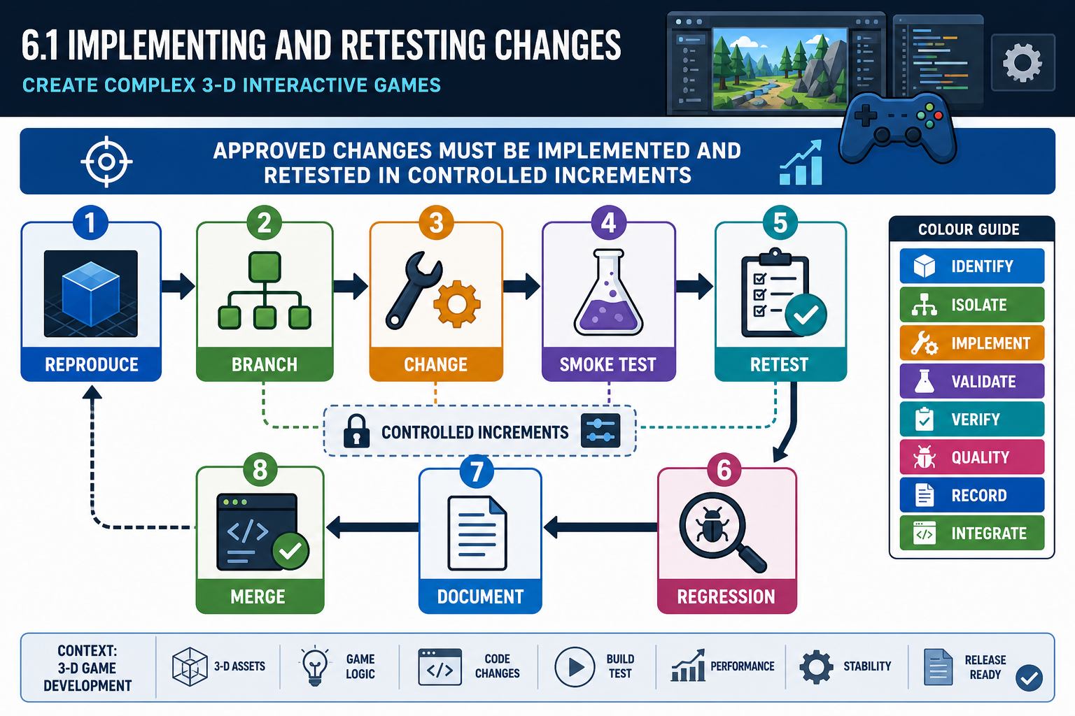6.1 Implementing and retesting changes