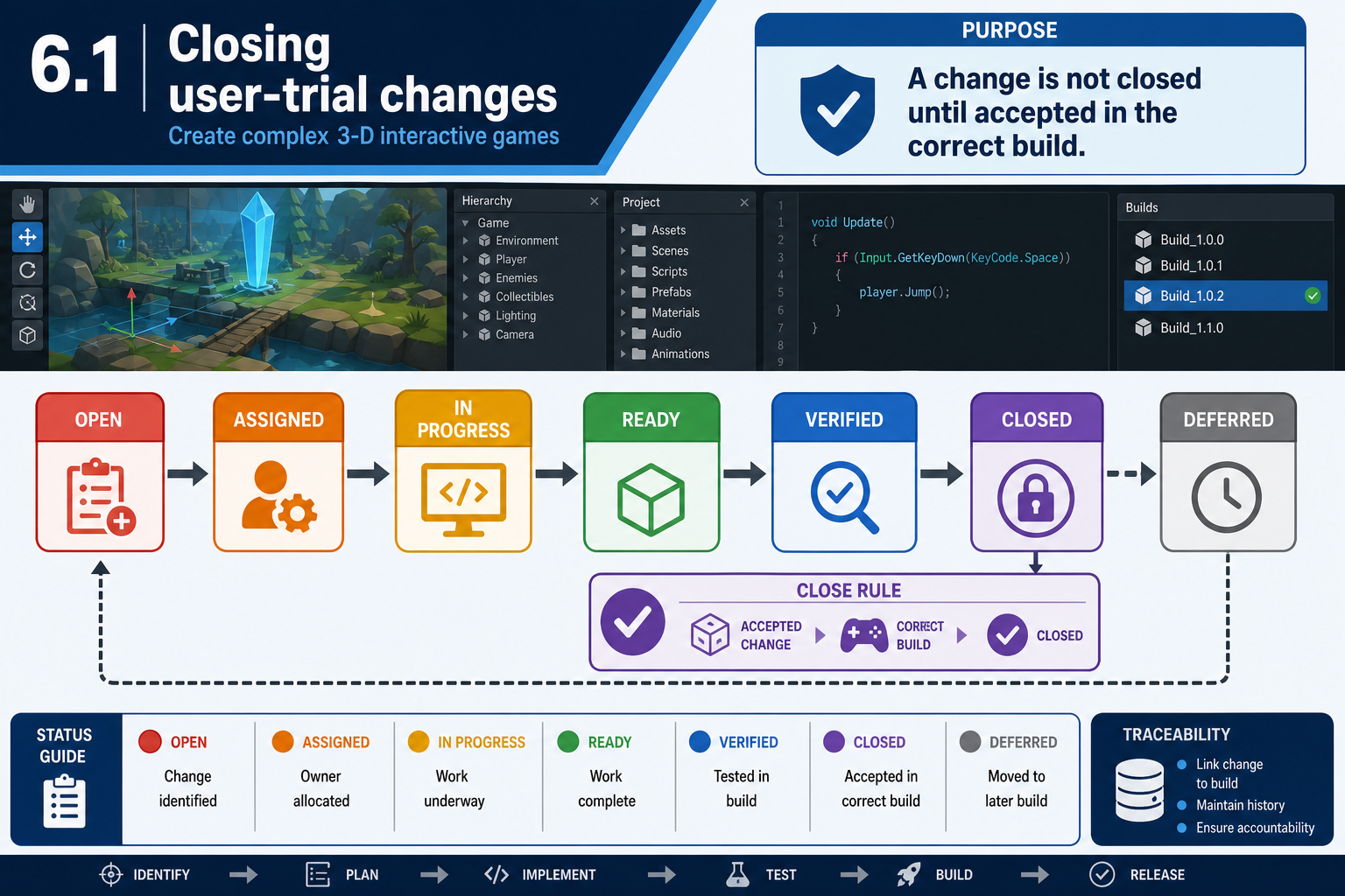 6.1 Closing user-trial changes
