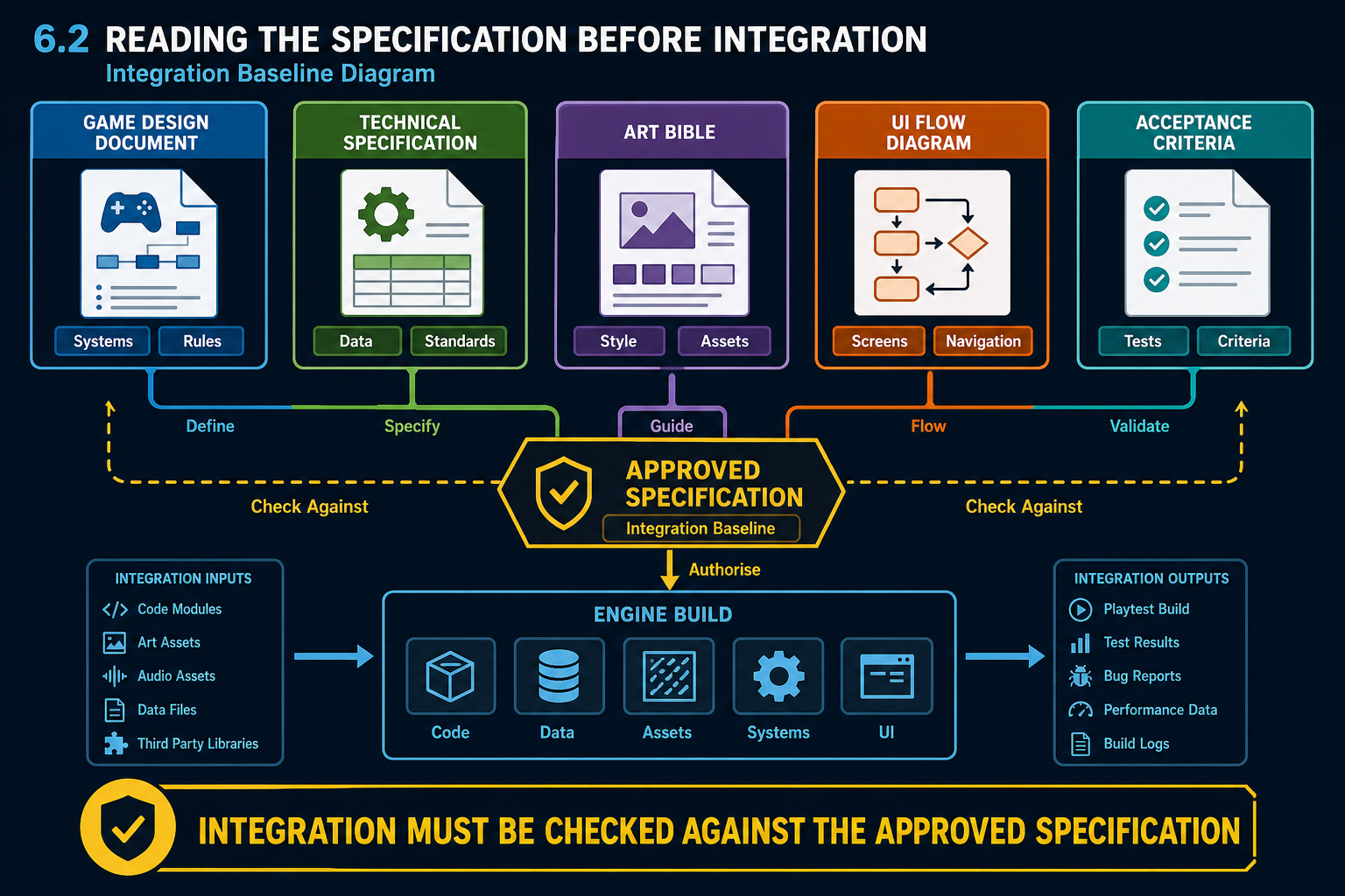 6.2 Reading the specification before integration