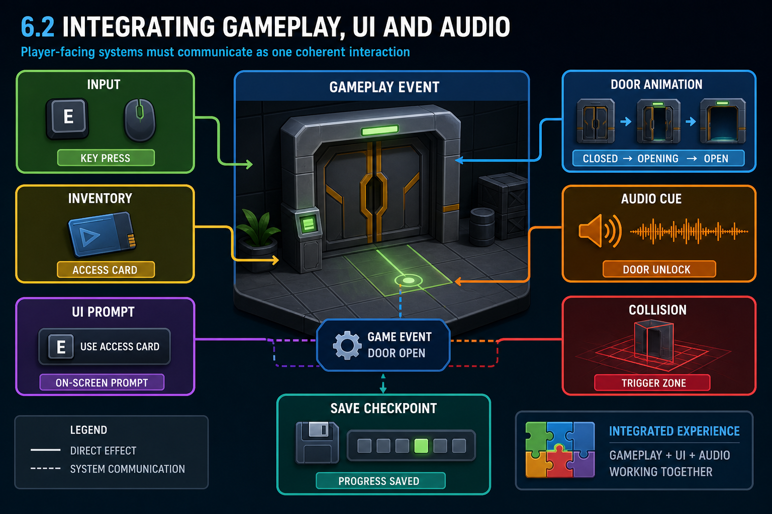 6.2 Integrating gameplay, UI and audio