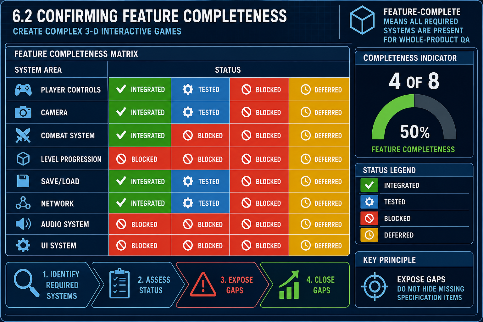 6.2 Confirming feature completeness