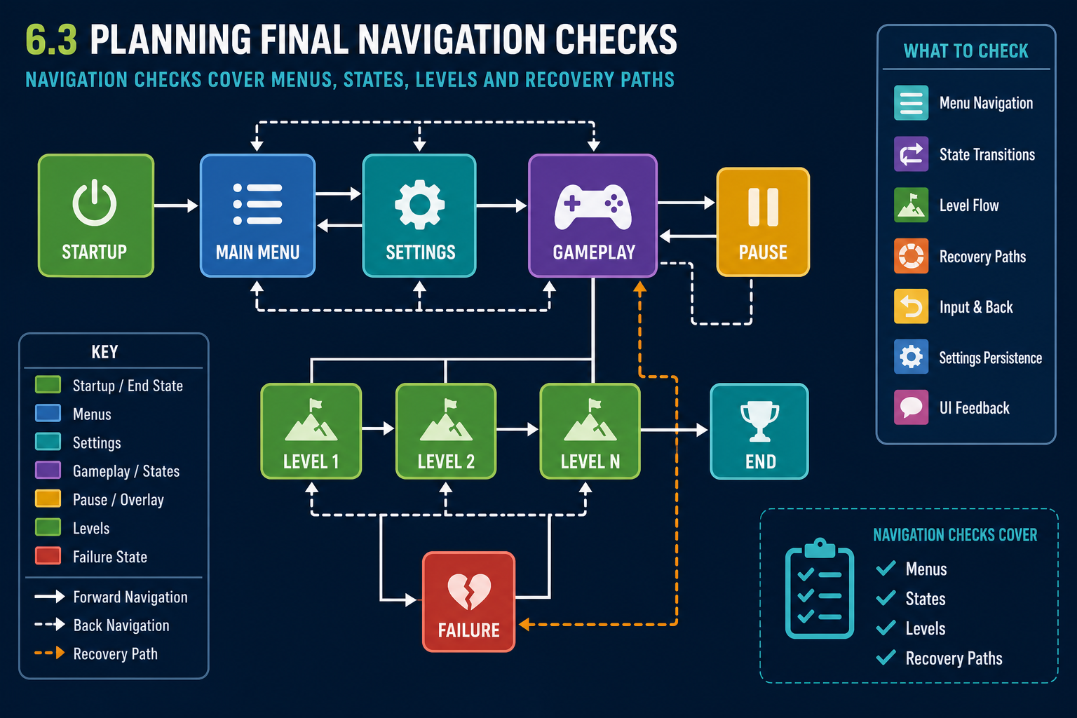 6.3 Planning final navigation checks