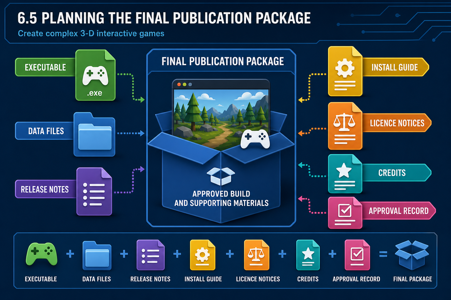 6.5 Planning the final publication package