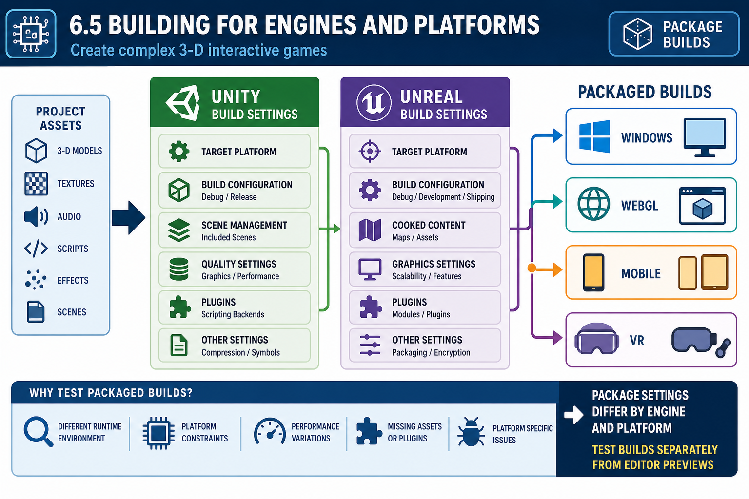 6.5 Building for engines and platforms