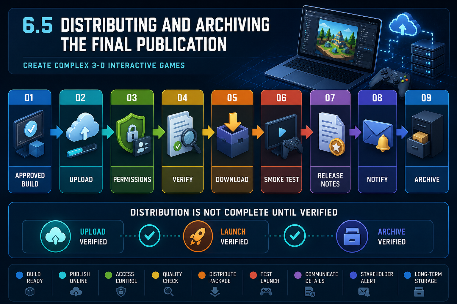 6.5 Distributing and archiving the final publication