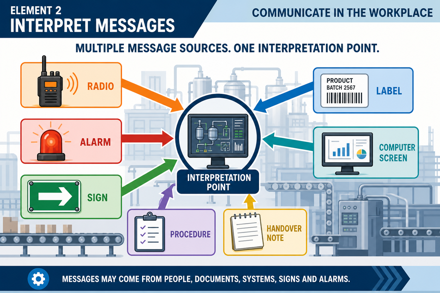 Element 2: Interpret messages