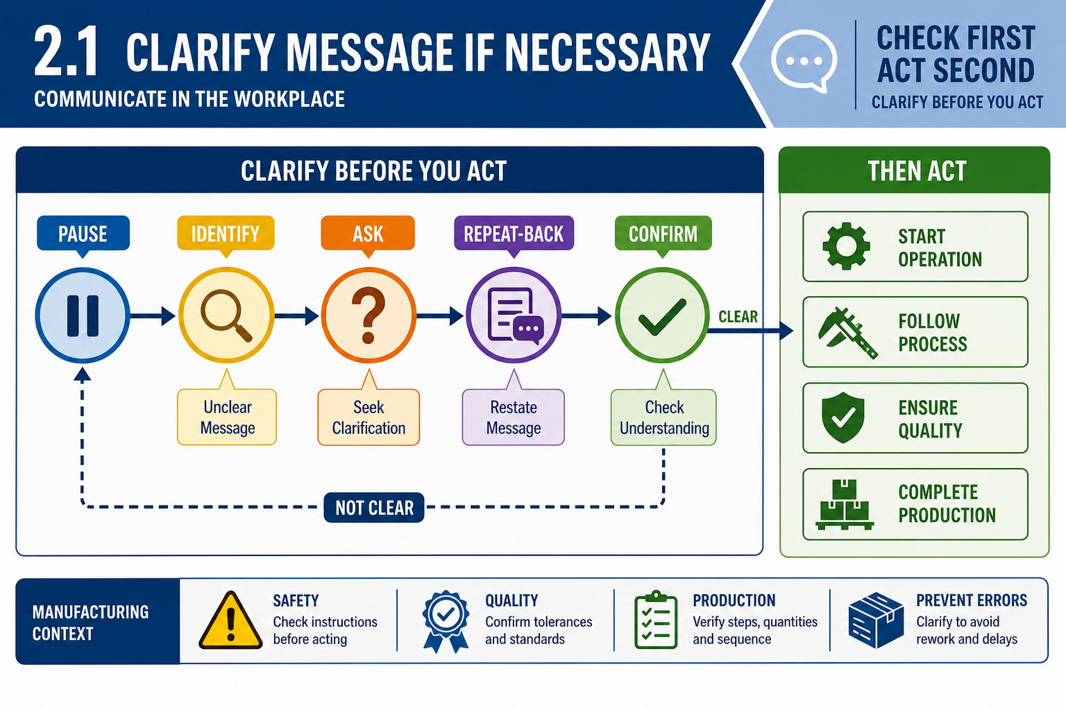 2.1 Clarify message if necessary