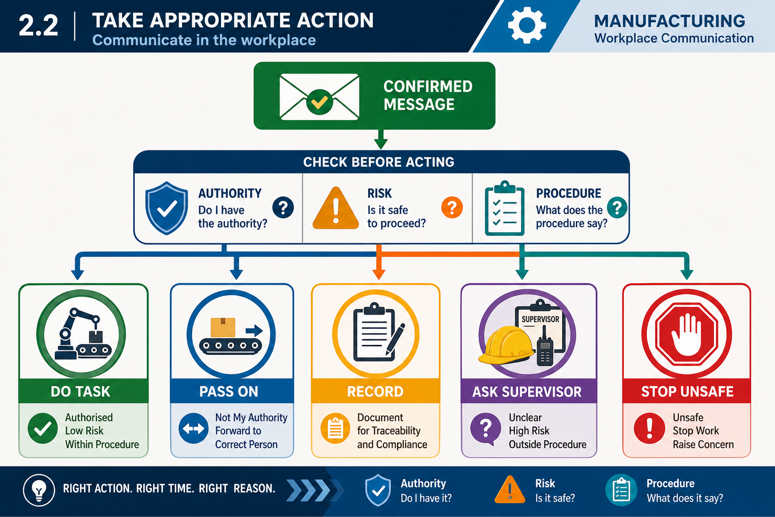 2.2 Take appropriate action