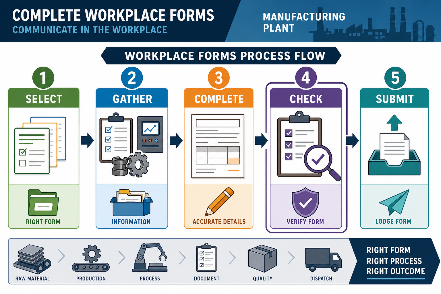 Complete workplace forms