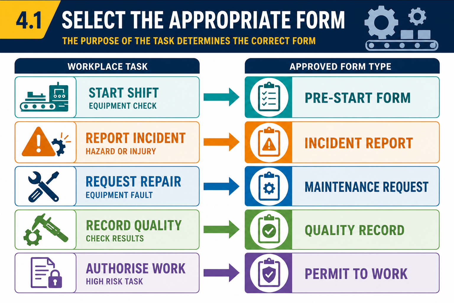 4.1 Select the appropriate form