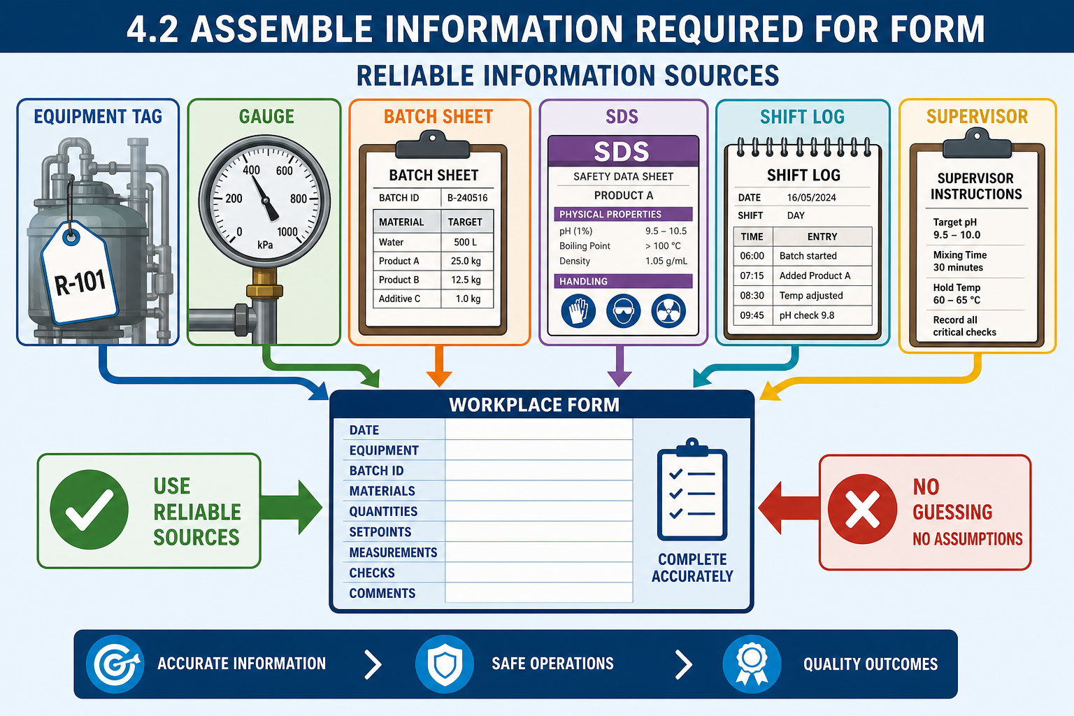 4.2 Assemble information required for form