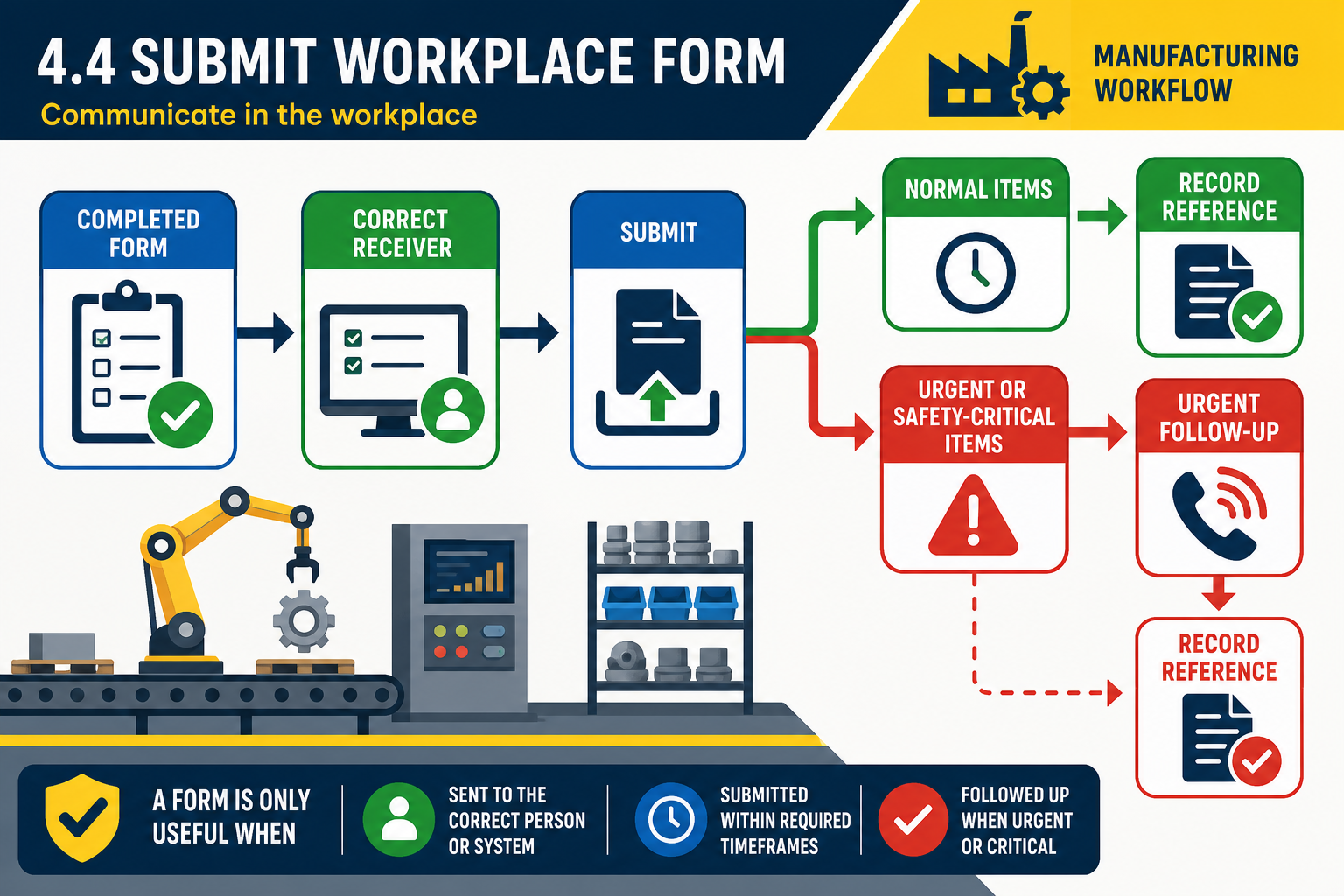4.4 Submit workplace form