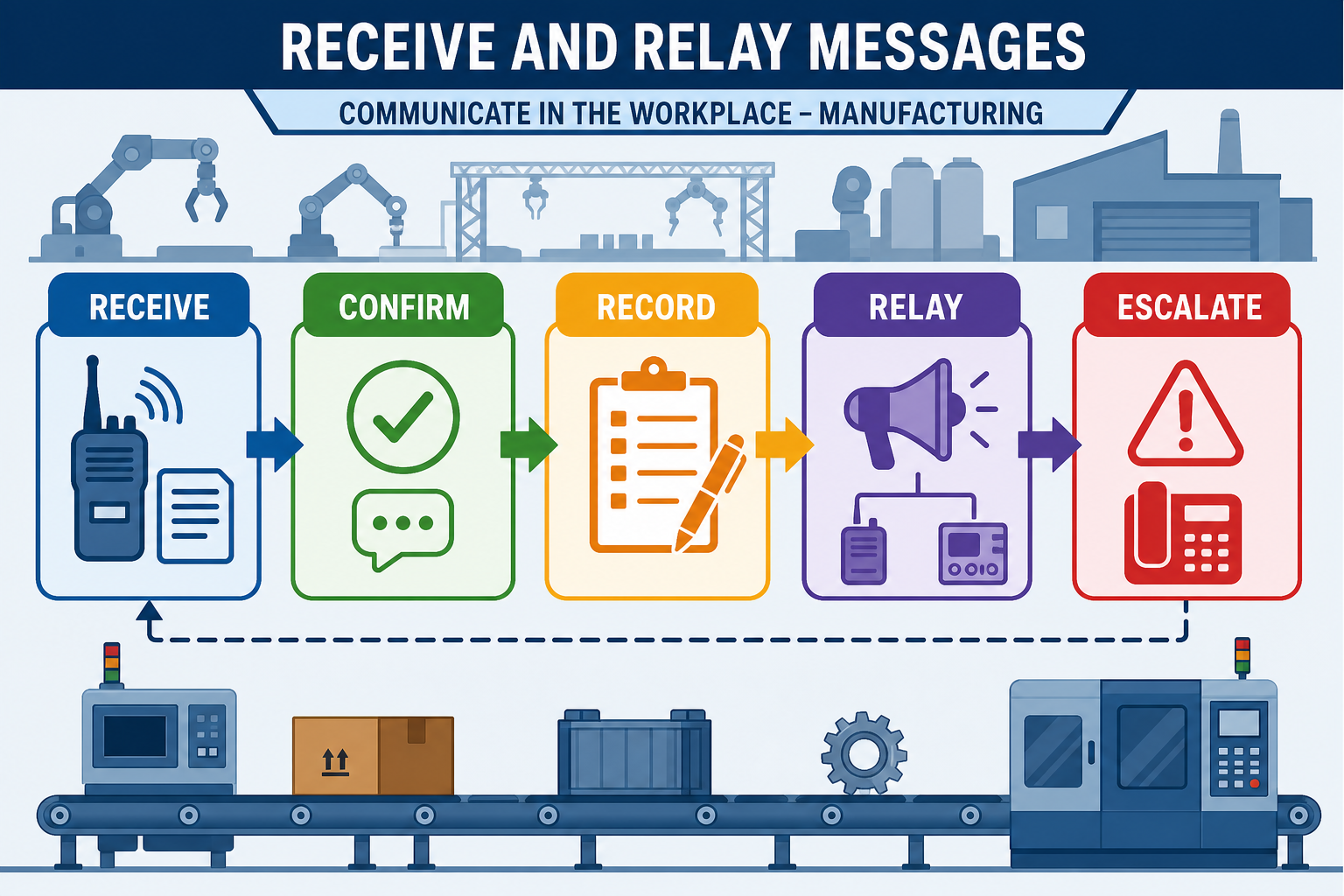 Receive and relay messages