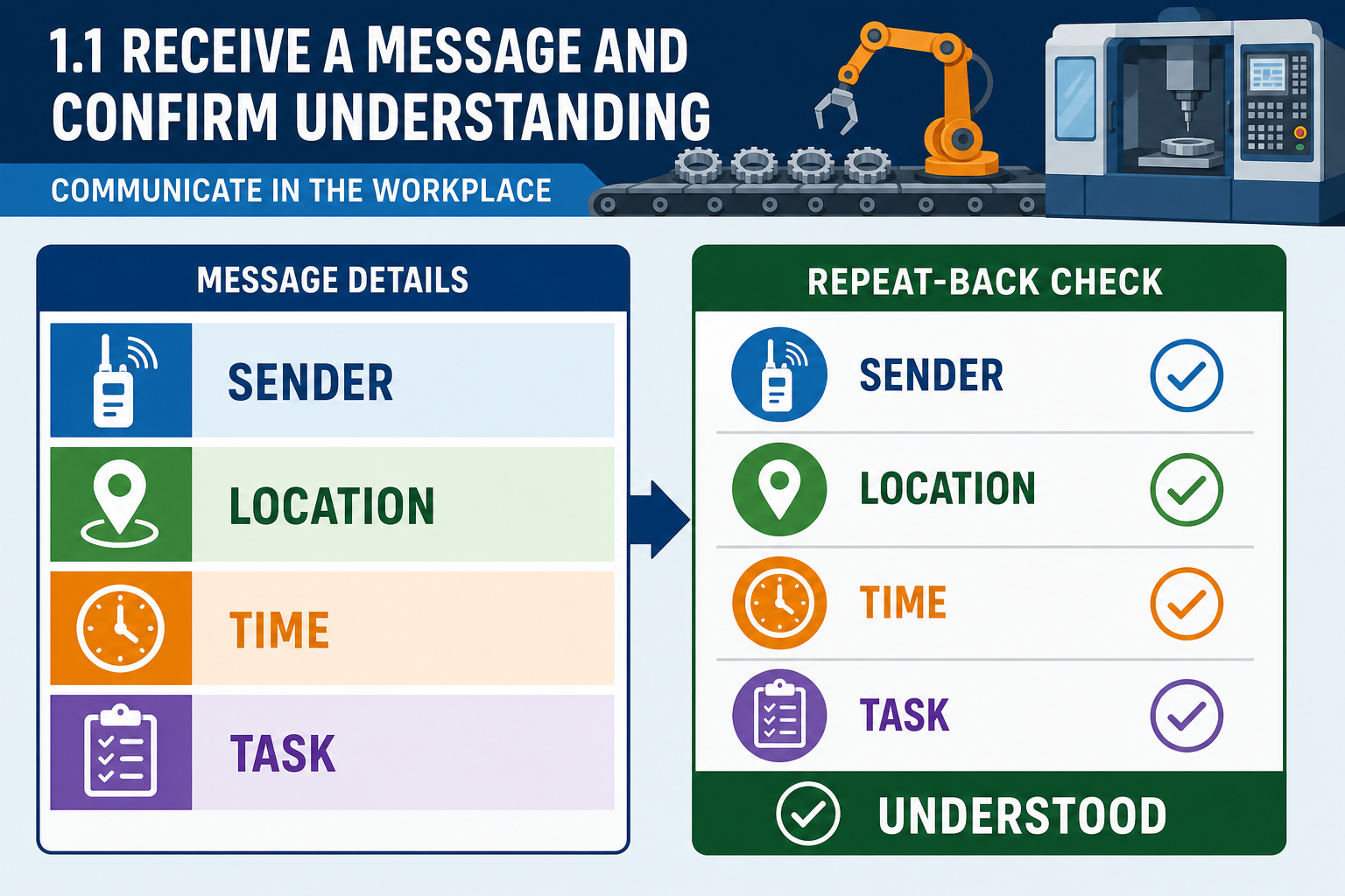 1.1 Receive a message and confirm understanding