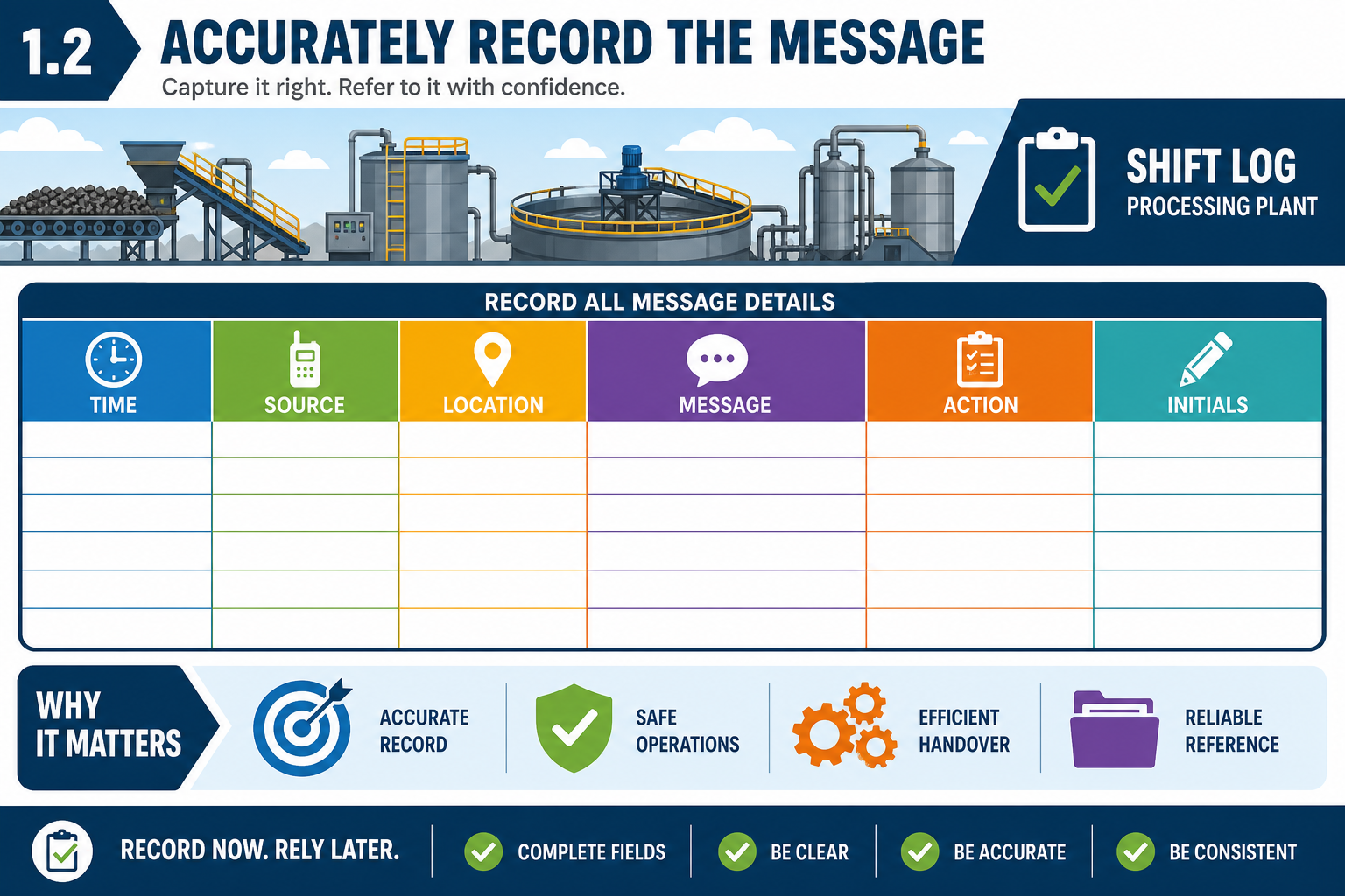 1.2 Accurately record the message