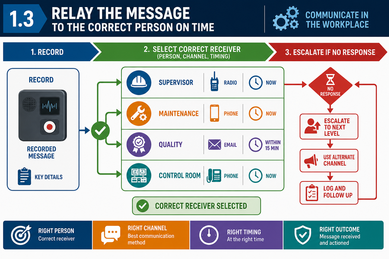 1.3 Relay the message to the correct person on time