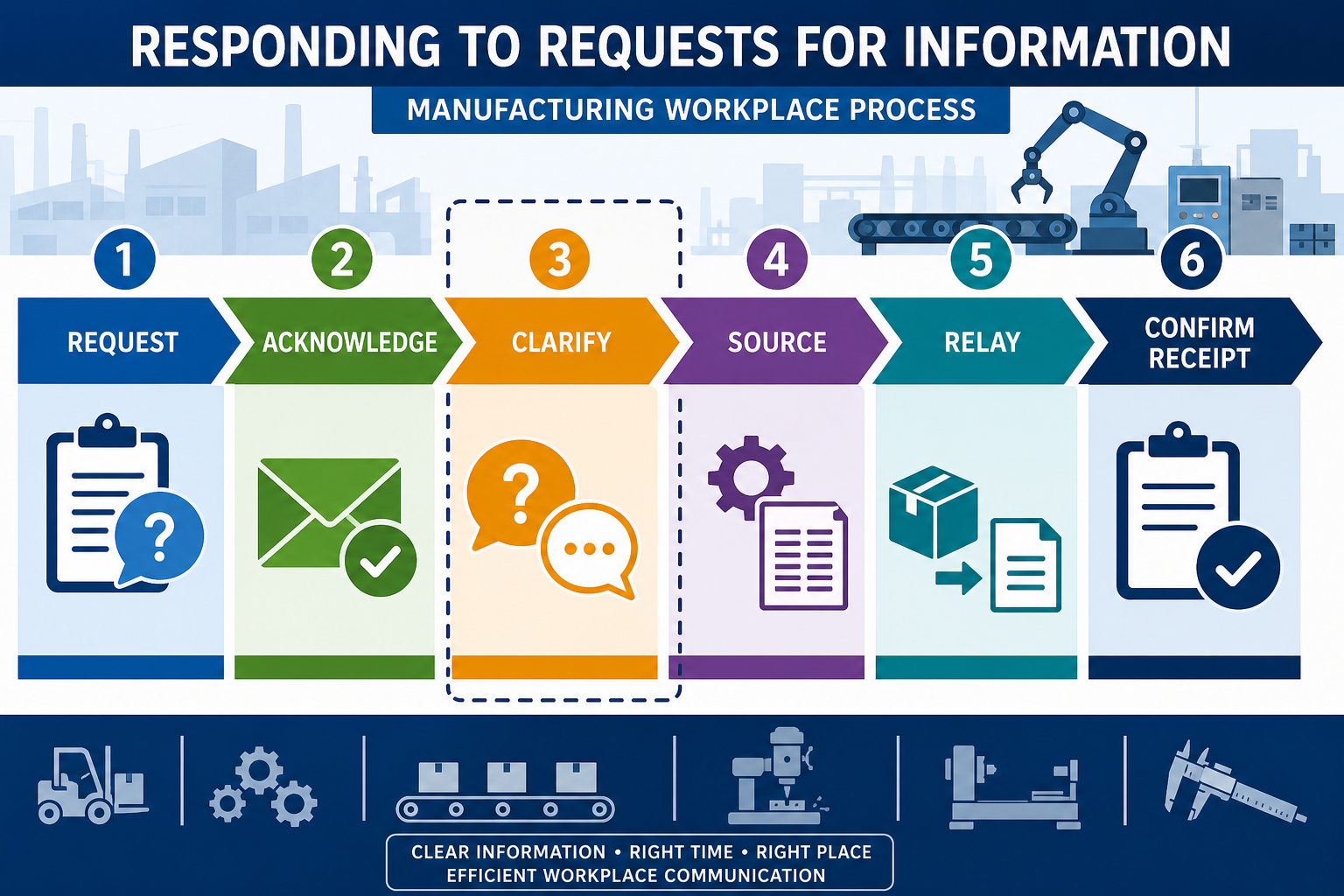 Responding to requests for information