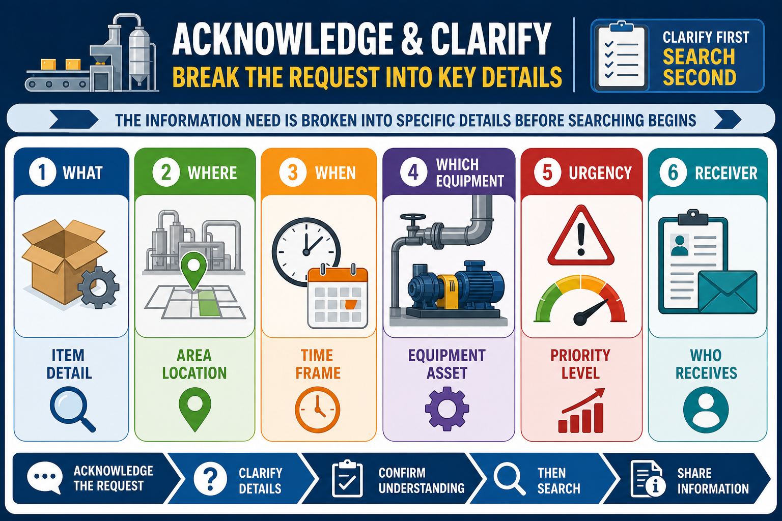 3.1 Acknowledge the request and clarify understanding