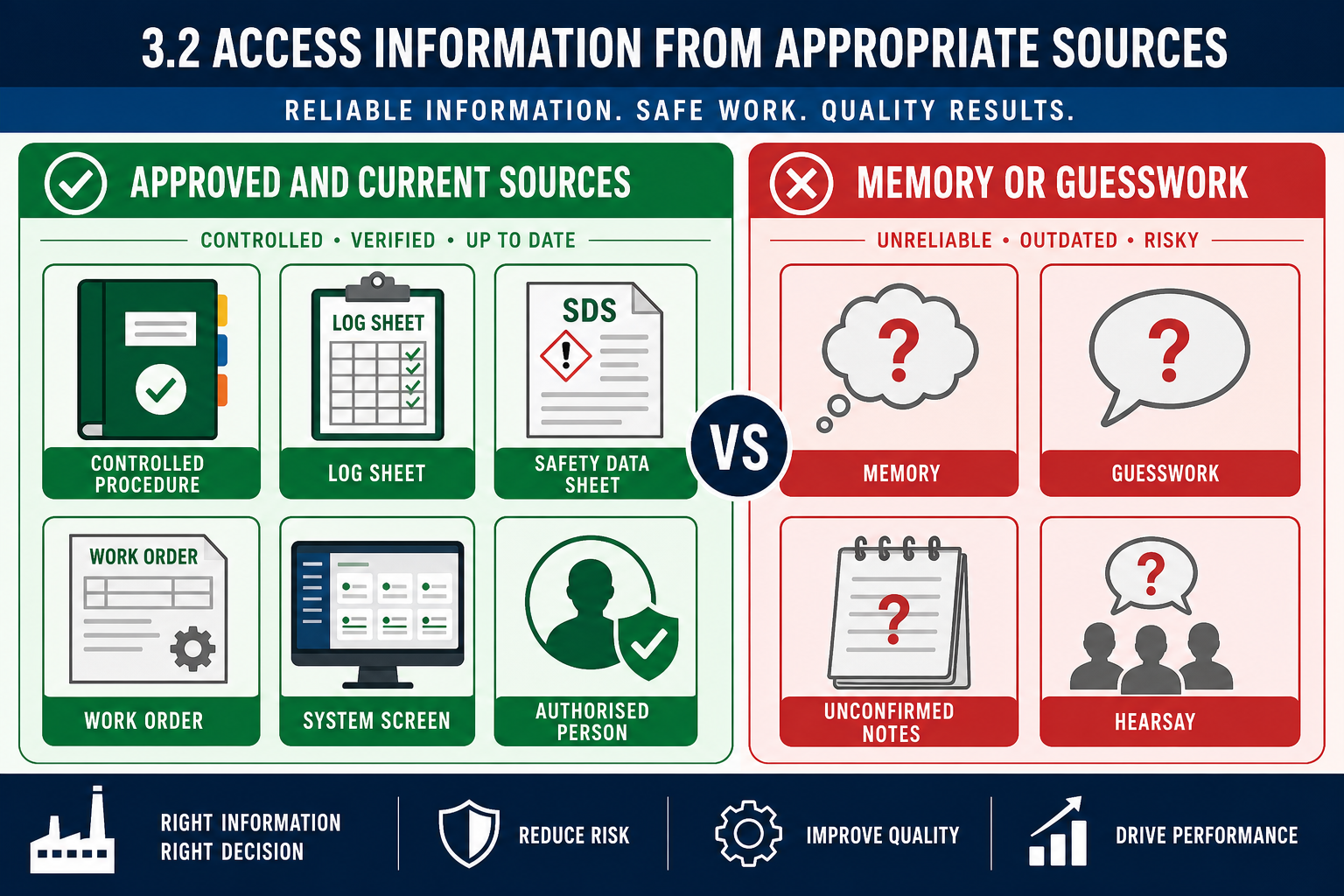 3.2 Access information from appropriate sources