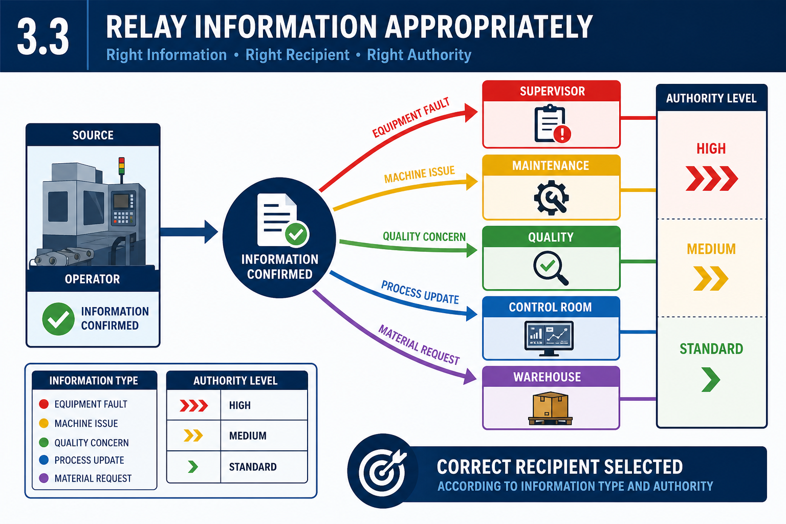 3.3 Relay information appropriately